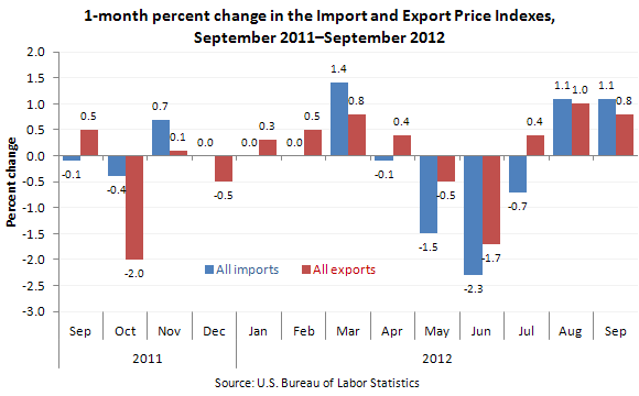 1-month percent change in the Import and Export Price Indexes, September 2011€“September 2012