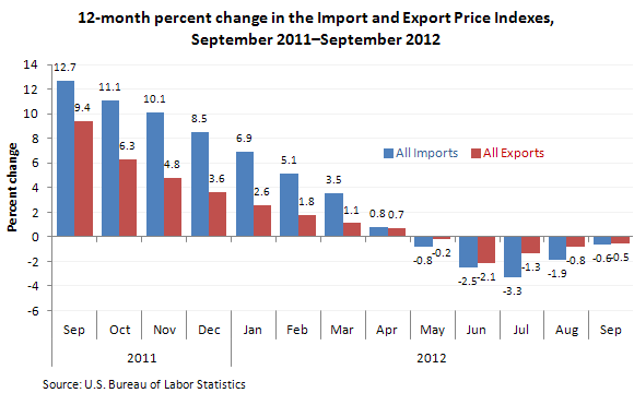 12-month percent change in the Import and Export Price Indexes, September 2011€“September 2012