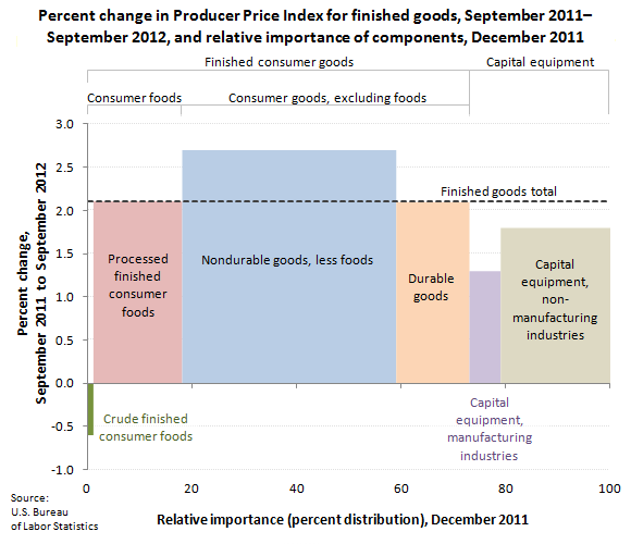 Producer Price Index for finished goods 12-month percent change, September 2012, and relative importance, December 2011