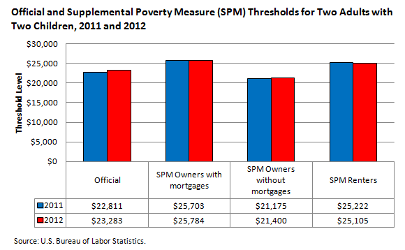 Official and Supplemental Poverty Measure (SPM) Thresholds for Two Adults and Two Children, 2011 and 2012