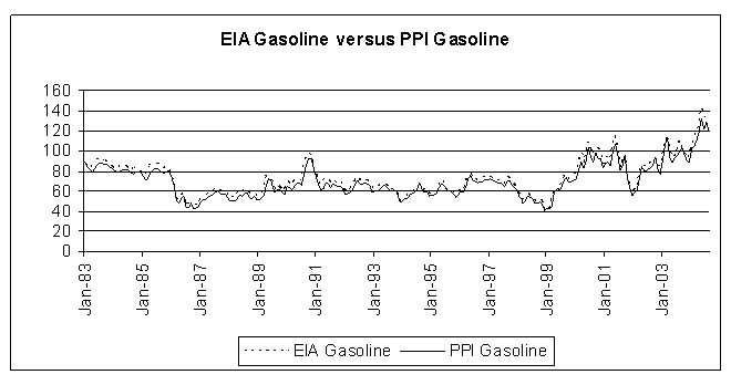 Graph on EIAGasoline versus PPI Gasoline