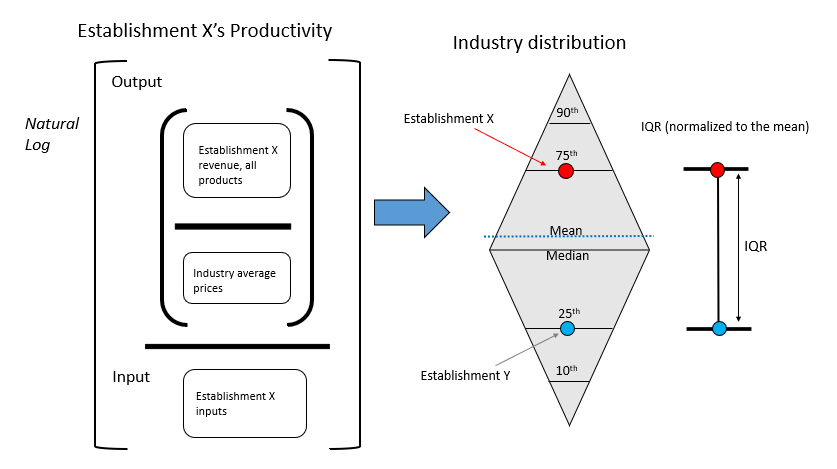 Graphic of Establishment X's Productivity feeding industry distribution