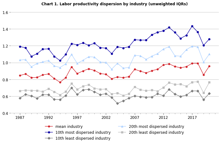 Line chart of labor productivity dispersion by industry (unweighted ITRs)