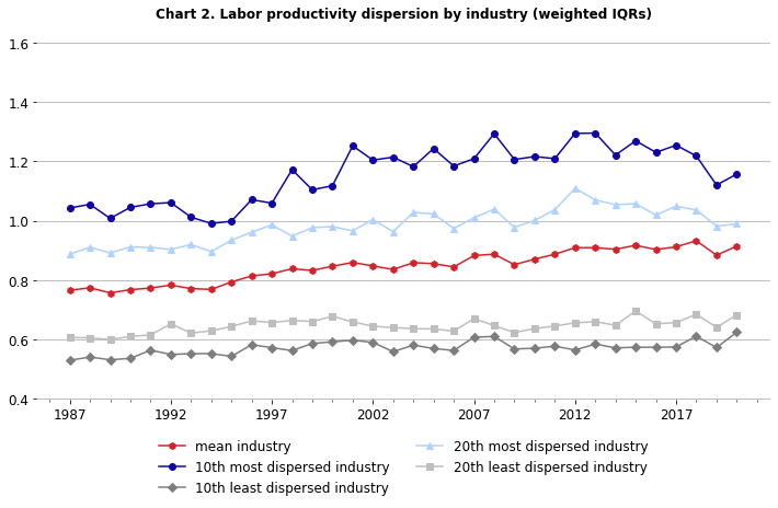 Line chart of labor productivity dispersion by indsutry (weighted IQRs) 1987-2017