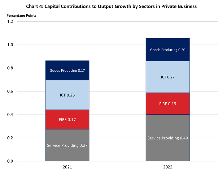 Chart data are included in the linked table above. Stacked bar chart of the percentage point capital contributions to output growth by sectors in private business.