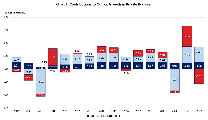 Chart data are included in the linked table above. Stacked bar chart of the percentage point contributions (of capital, labor, and TFP) to output growth in private business since 2007.