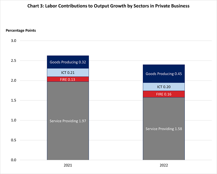 Chart data are included in the linked table above. Stacked bar chart of percentage point labor contributions to output growth by sectors in private business.