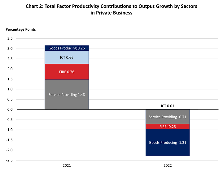 Chart data are included in the linked table above. Stacked bar chart of the percentage point contributions of total factor productivity contributions to output growth by sectors in private business.