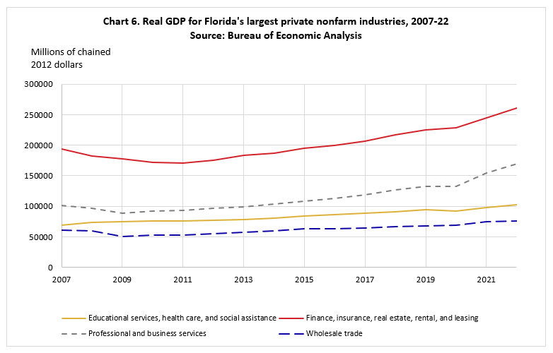Line chart of real GDP in millions of chained dollars for the four largest industries in Florida.