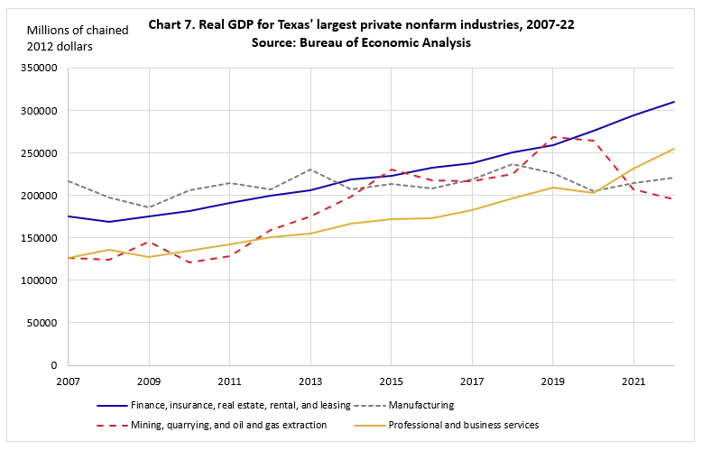 Line chart of real GDP in millions of chained dollars for the four largest industries in Texas.