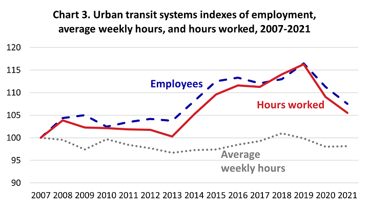 Urban transit systems indexes of employment, averag weekly hours, and hours worked