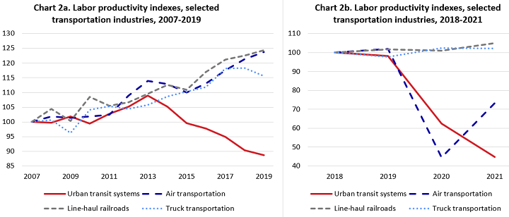 Labor productivity indexes for select transportation industries