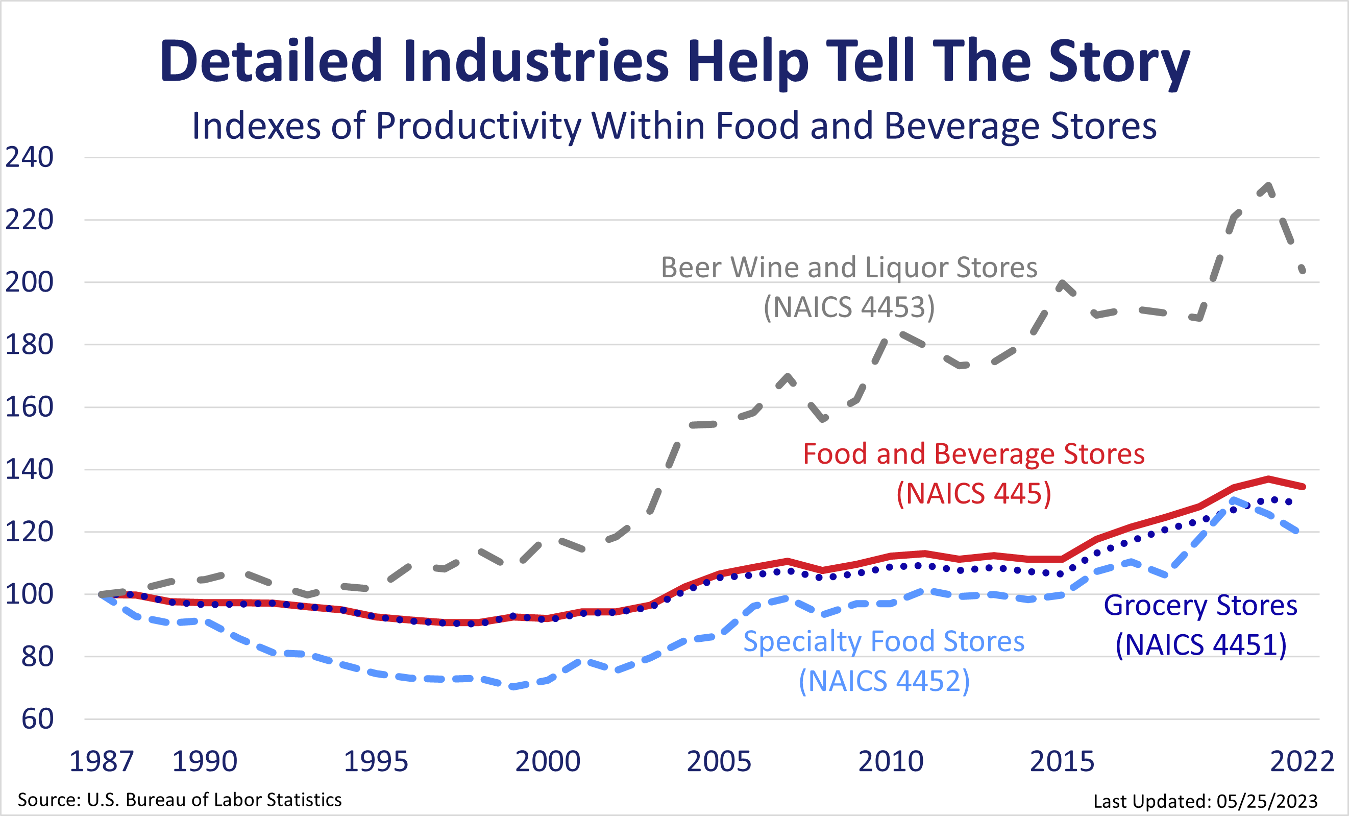 Line graph of detailed industries labor productivity indexes of food and beverage store industries: Beer and wine liquor stores (NAICS 4453), Food and beverage stores (NAICS 445), Grocery stores (NAICS 4451), and Specialty food stores (NAICS 4452).  Chart data are included in the linked table below.