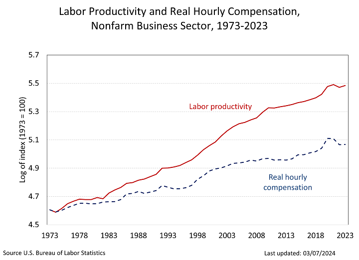 Line graph of labor productivity and real hourly compenstation since 1973, commonly referred to as the wage gap. In log index values with base year 1973. Chart data are included in the linked table below.