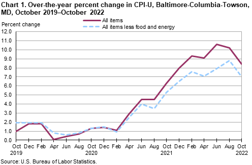 Chart 1. Over-the-year percent change in CPI-U, Baltimore-Columbia-Towson, MD, October 2019â€“October 2022