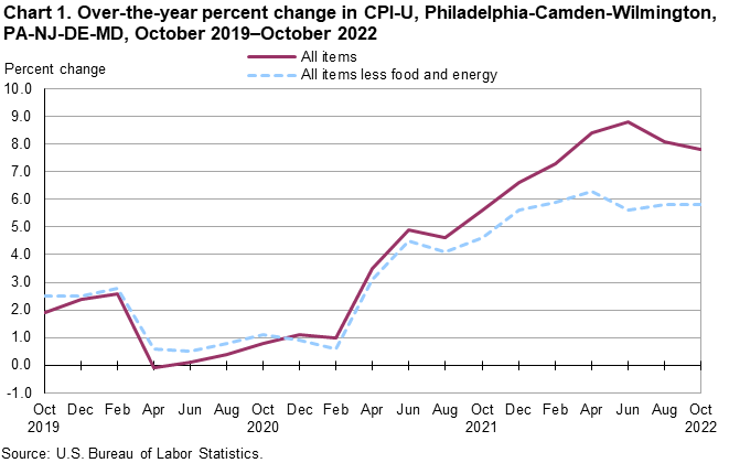 Chart 1. Over-the-year percent change in CPI-U, Philadelphia-Camden-Wilmington, PA-NJ-DE-MD, October 2019-October 2022