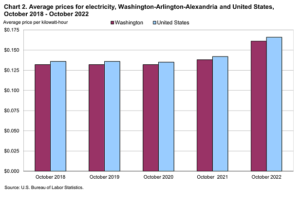 Chart 2. Average prices for electricty, Washington-Arlington-Alexandria and United States, October 2018-October 2022