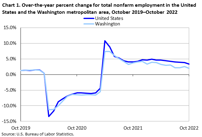 Chart 1. Over-the-year percent change for total nonfarm employment in the United States and Washington metropolitan area, October 2019-October 2022