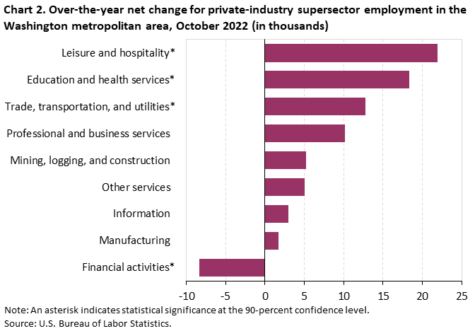 Chart 2. Over-the-year net change for private-industry supersector employment in the Washington metropolitan area, October 2022 (in thousands)