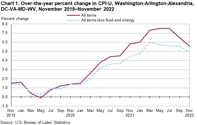 Chart 1. Over-the-year percent change in CPI-U, Washington-Arlington-Alexandria, DC-VA-MD-WV, November 2019-November 2022