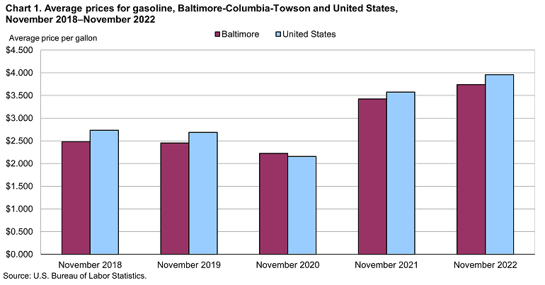 Chart 1. Average prices for gasoline, Baltimore-Columbia-Towson and United States, November 2018-November 2022