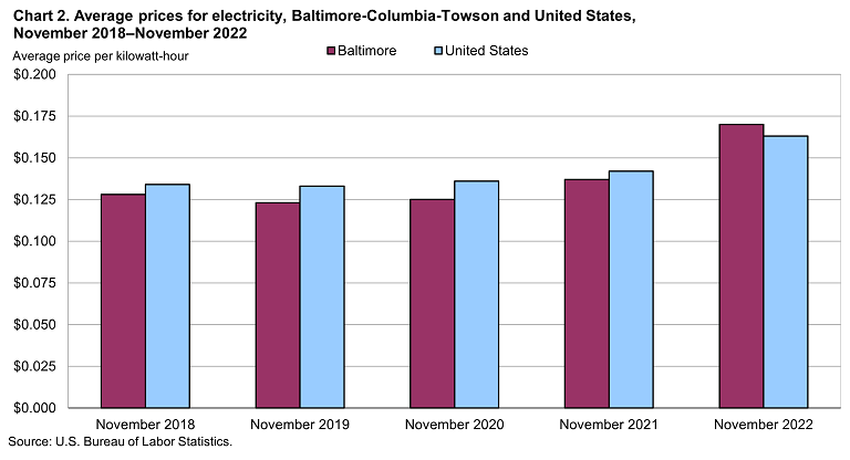 Chart 2. Average prices for electricity, Baltimore-Columbia-Towson and United States, November 2018-November 2022