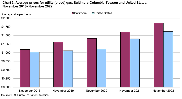 Chart 3. Average prices for utility (piped) gas, Baltimore-Columbia-Towson and United States, November 2018-November 2022
