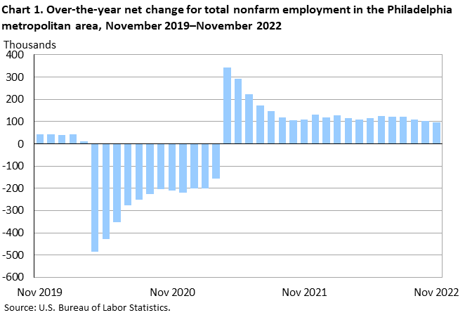 Chart 1. Over-the-year net change for total nonfarm employment in the Philadelphia metropolitan area, November 2019â€“November 2022