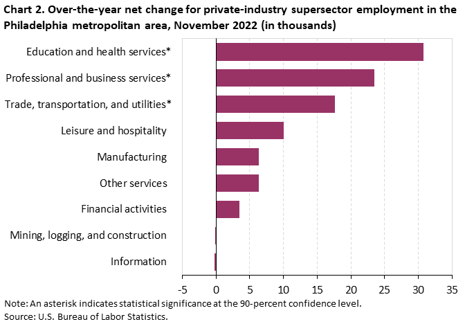 Chart 2. Over-the-year net change for industry supersector employment in the Philadelphia metropolitan area, November 2022