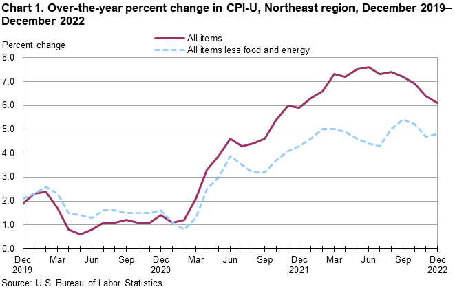Chart 1. Over-the-year percent change in CPI-U, Northeast region, December 2019-December 2022