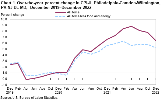 Chart 1. Over-the-year percent change in CPI-U, Philadelphia-Camden-Wilmington, PA-NJ-DE-MD, December 2019â€“December 2022