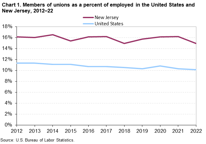 Chart 1. Members of unions as a percent of employed in the United States and New Jersey, 2012-22