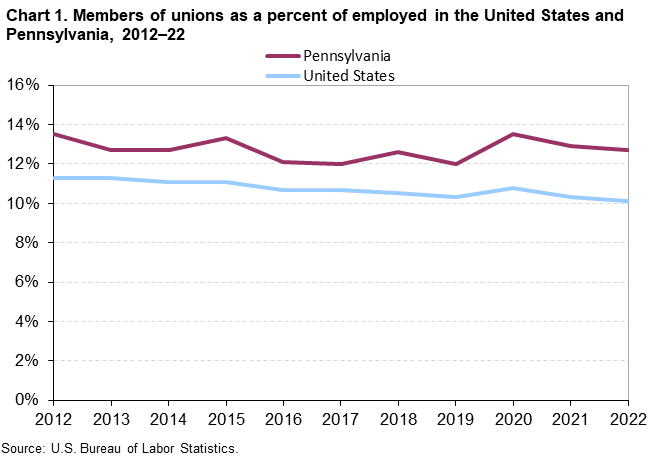 Chart 1. Members of unions as a percent of employed in the United States and Pennsylvania, 2012-22