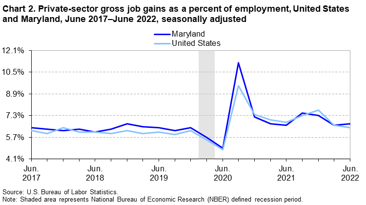 Chart 2. Private-sector gross job gains as a percent of employment, United States and Maryland, June 2017-June 2022, seasonally adjusted