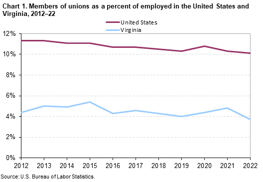 Chart 1. Members of unions as a percent of employed in the United States and Virginia, 2012–22