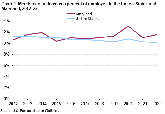Chart 1. Members of unions as a percent of employed in the United States and Maryland, 2012â€“22