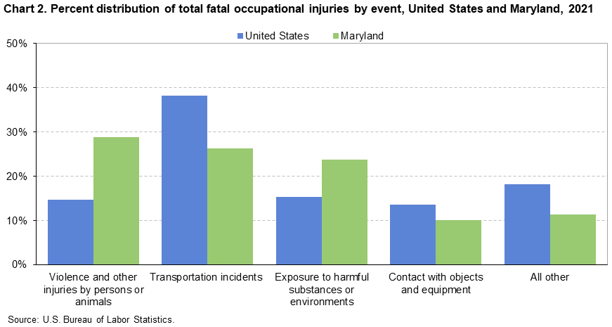 Chart 2. Percent distribution of total fatal occupational injuries by event, United States and Maryland, 2021