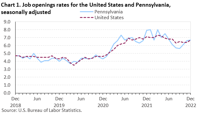 Chart 1. Job openings rate for the United States and Pennsylvania, seasonally adjusted