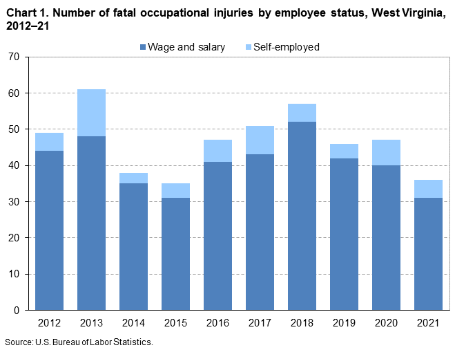 Chart 1. Number of fatal occupational injuries by employee status, West Virginia, 2012–21