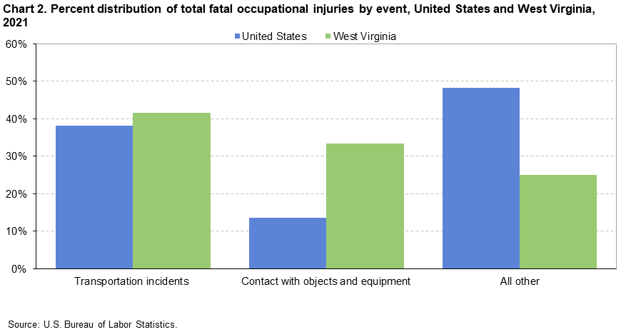 Chart 2. Percent distribution of total fatal occupational injuries by event, United States and West Virginia, 2021