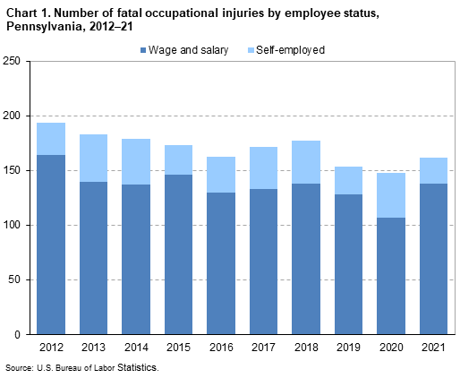 Chart 1. Number of fatal occupational injuries by employee status, Pennsylvania, 2012–21