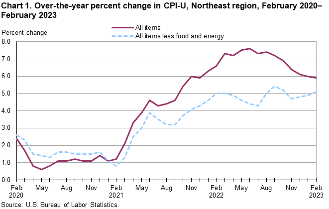 Chart 1. Over-the-year percent change in CPI-U, Northeast region, February 2020-February 2023