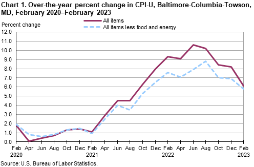 Chart 1. Over-the-year percent change in CPI-U, Baltimore-Columbia-Towson, MD, February 2020â€“February 2023