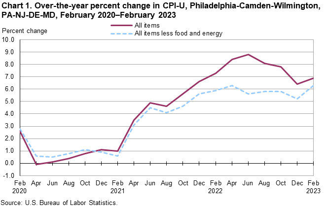 Chart 1. Over-the-year percent change in CPI-U, Philadelphia-Camden-Wilmington, PA-NJ-DE-MD, February 2020â€“February 2023