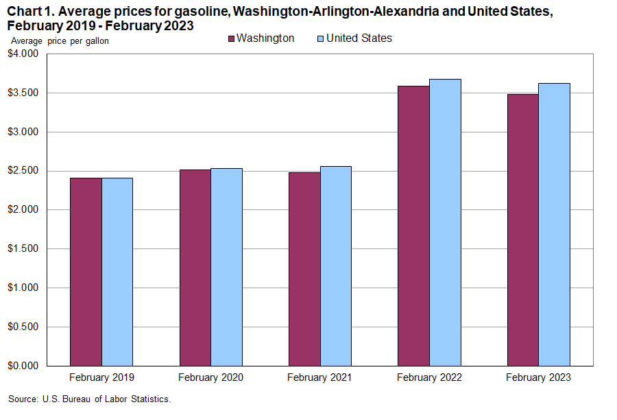 Chart 1. Average prices for gasoline, Washington-Arlington-Alexandria and United States, February 2019 - February 2023
