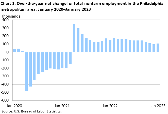 Chart 1. Over-the-year net change for total nonfarm employment in the Philadelphia metropolitan area, January 2020–January 2023