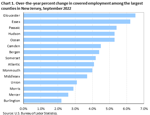 Chart 1. Over-the-year percent change in covered employment among the largest counties in New Jersey, September 2022