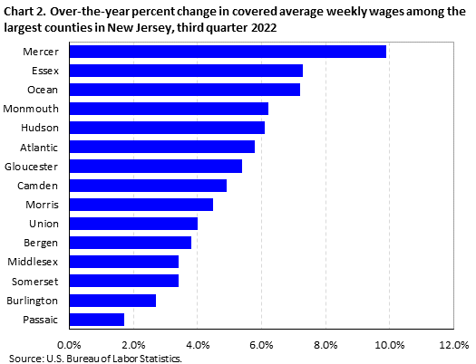 Chart 2. Over-the-year percent change in covered average weekly wages among the largest counties in New Jersey, third quarter 2022