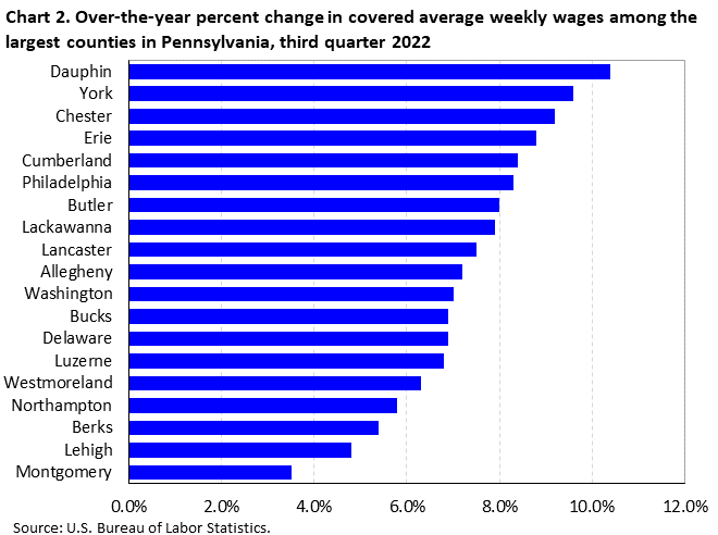 Chart 2. Over-the-year percent change in covered average weekly wages among the largest counties in Pennsylvania, third quarter 2022