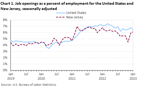 Chart 1. Job openings as a percent of employment for the United States and New Jersey, seasonally adjusted